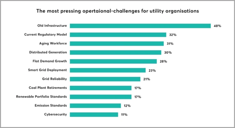 Asset Management Challenges